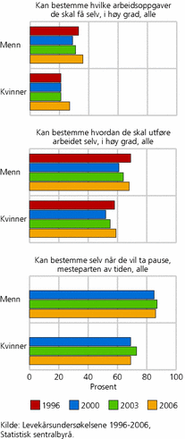 Figur 14. Kontroll over eget arbeid, etter kjønn. Ansatte. 1996-2006. Prosent