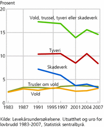 Figur 1. Utsatthet for lovbrudd, etter type lovbrudd. 1983-2007. Prosent av befolkningen 16 år og over