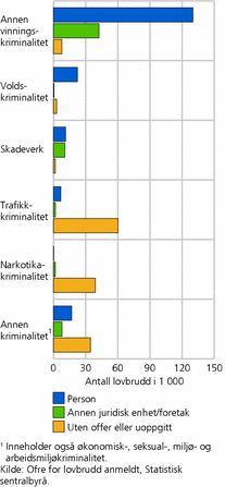Figur 4. Lovbrudd anmeldt, etter type fornærmet og lovbruddsgruppe. 2007. Antall
