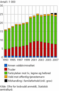 Figur 12. Anmeldt voldskriminalitet, etter type voldsl ovbrudd. 1993-2007. Antall