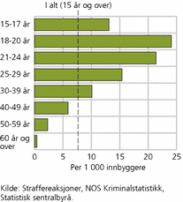 Figur 15. Straffede for forbrytelser, etter alder. 2007. Per 1 000 innbyggere