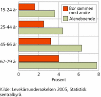 Figur 1. Andel som mangler en fortrolig venn, etter alder, 2005