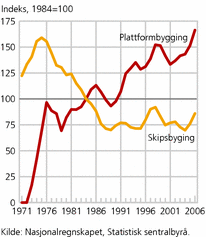 Figur 6. Bruttoprodukt, volumindekser, tre års likevektet glidende gjennomsnitt