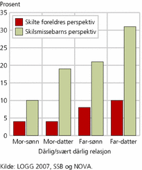Figur 3. Sammenligning av skilte foreldres og skilsmissebarnsperspektiv. Andeler som vurderer relasjonen som dårlig/svært dårlig. Prosent