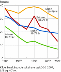 Figur 2. Andelen som ikke har noen å snakke fortrolig med utenom egen familie. 1980-2007. Alle menn og kvinner, 18-79 år, og menn og kvinner 60-79 år. Prosent