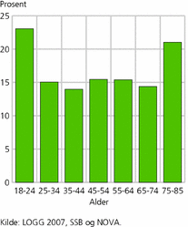 Figur 2. Andel med depressive symptomer i ulike aldersgrupper. Prosent