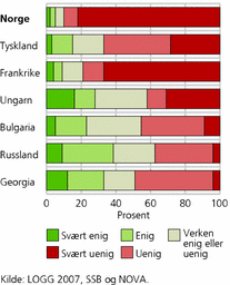 Figur 4. Enig/uenig om at døtre bør ta større ansvar for gamle foreldre enn sønner, etter land. Prosent