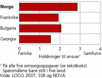 Figur 1. Oppfatninger om familie-samfunnsansvar, etter land. Skala fra  0 (familie) til 4 (samfunn)