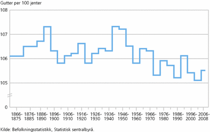 Figur 3. Kjønnsproporsjonen for levendefødte i Norge. 1866-2008