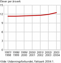 Elever per årsverk