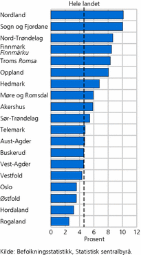 Figur 14. Innvandere og norskfødte med innvandrerforeldre som flyttet fra fylkene. 2008. Prosent av dem i gruppen som bodde i fylket 1. januar 2008