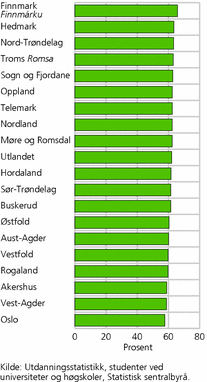 Figur 1. Andel kvinnelige studenter ved 16 års alder, etter bostedsfylke. 1.oktober 2008. Prosent