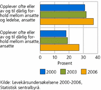 Figur 9. Dårlig forhold mellom ansatte og ledelse og mellom ansatte. Ansatte. 2000-2006. Prosent