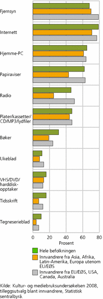 Figur 5. Andel som har brukt ulike massemedier en gjennomsnittsdag, etter landgruppe. Alder 9-59 år. 2008. Prosent