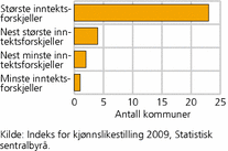Figur 3. Antall Agder-kommuner i fire grupper av landets kommuner, rangert etter forskjeller i inntektsnivå blant kvinner og menn