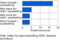 Figur 4. Antall Agder-kommuner i fire grupper av landets kommuner, rangert etter forskjeller i kvinners og menns yrkesdeltakelse