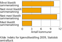 Figur 9. Antall Agder-kommuner, etter sammensetningen av kommunestyrene