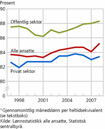 Figur 1. Kvinners månedslønn som andel av menns lønn blant alle ansatte, og etter sektor. Per 3. kvartal 1997-20081. Prosent
