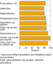 Figur 2. Kvinners månedslønn i prosent av menns lønn per 3. kvartal 20081 blant ansatte i privat sektor, etter yrkesgruppe. Prosent