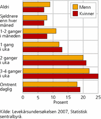 Figur 1. Hvor ofte man driver med fysisk aktivitet på fritiden for å trene eller mosjonere, etter kjønn. Alder 16-79 år. 2007. Prosent