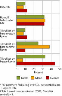 Figur 3. Andel med HSCL1 over 1,75 i gjennomsnitt, etter seksuell identitet og tiltrekning. Kvinner og menn 16 år og over. 2008. Prosent