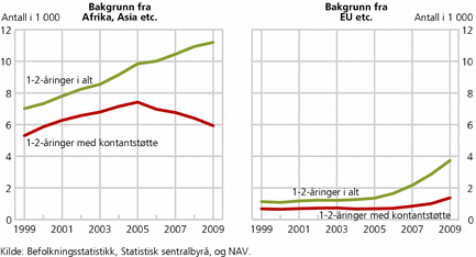 Figur 2. 1-2-åringer i alt, og 1-2-åringer med kontantstøtte blant barn av innvandrere og norskfødte med innvandrerforeldre fra Afrika, Asia etc. og fra EU etc. 1. september. 1999-2009. Antall i 1 000