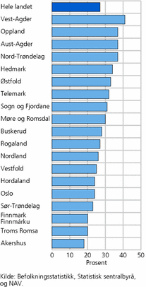 Figur 4. 1-2-åringer med kontantstøtte, etter fylke. Hele befolkningen. 1. september 2009. Prosent