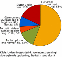 Figur 5. Andel elever som startet i grunnkurs for første gang høsten 2004, etter fullført videregående opplæring med studie- eller yrkeskompetanse i løpet av fem år. Prosent