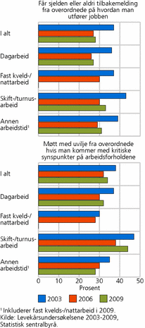 Figur 9. Tilbakemelding fra overordnede, etter arbeidstidsordning. Ansatte. 2003-2009. Prosent