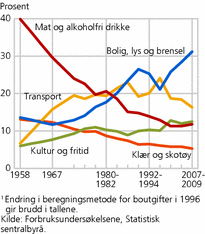 Figur 7. Utgift per husholdning per år, utvalgte varer og tjenester. 1958-20091. Prosent