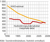 Figur 6. Antall mødredødsfall per 100 000 levendefødte i Bangladesh. 1990-2008