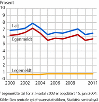 Figur 7. Sykefravær i alt for arbeidstakere (legemeldt1 og egenmeldt), etter kjønn. 16-69 år. 2. kvartal 2000-2. kvartal 2011. Tapte dagsverk i prosent av avtalte dagsverk
