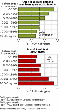 Figur 15. Anmeldt seksuell omgang med barn1 og voldtekt (inkl. voldtektsforsøk)2, etter folkemengde i gjerningskommune. Årlige gjennomsnitt 2005-2008. Per 1 000 innbyggere