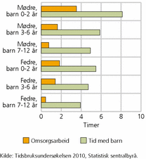 Figur 3. Tid brukt til omsorgsarbeid og tid sammen med barn blant gifte/samboende mødre og fedre med barn i ulike aldersgrupper. 2010. Gjennomsnitt per dag, timer