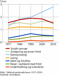 Figur 4. Tid brukt til ulike fritidsaktiviteter en gjennomsnittsdag. 67-74 år. 1971-2010. Timer og minutter