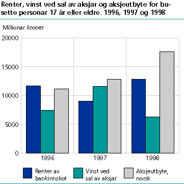  Renter, vinst ved sal av aksjar og aksjeutbyte for busette personar 17 år eller eldre.  1996, 1997 og 1998