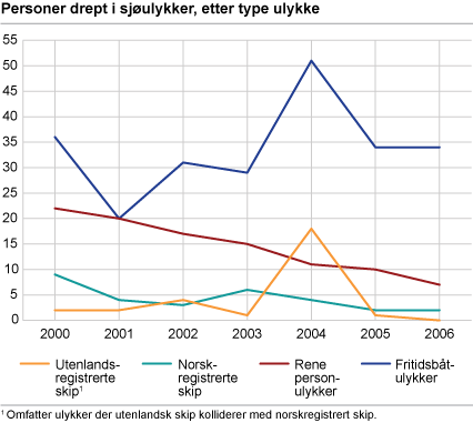 Personer drept i sjøulykker, etter type ulykke
