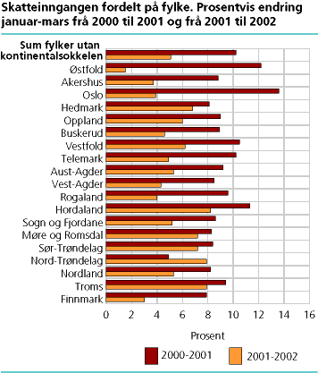 Skatteinngangen fordelt på fylke. Prosentvis endring januar-mars frå 2000 til 2001 og frå 2001 til 2002