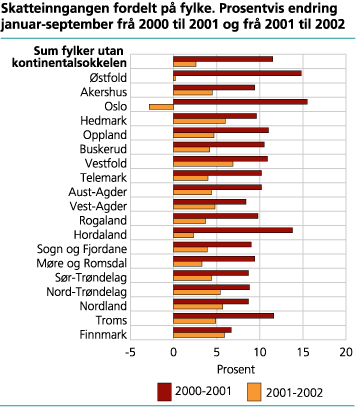Skatteinngangen fordelt på fylke. Prosentvis endring januar-september frå 2000 til 2001 og frå 2001 til 2002