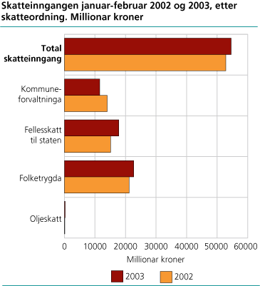 Skatteinngangen januar-februar 2002 og 2003 etter skatteordning