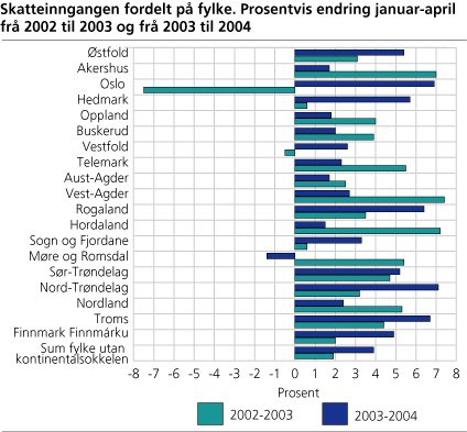 Skatteinngangen fordelt på fylke. Prosentvis endring januar-april frå 2002 til 2003 og frå 2003 til 2004