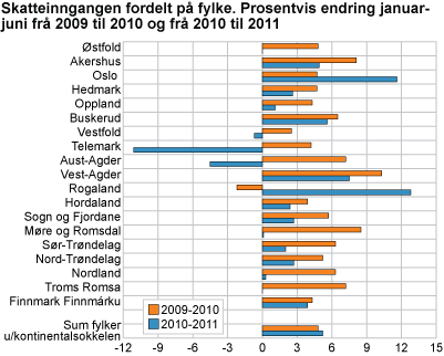 Skatteinngangen fordelt på fylke. Prosentvis endring januar-juni frå 2009 til 2010 og frå 2010 til 2011