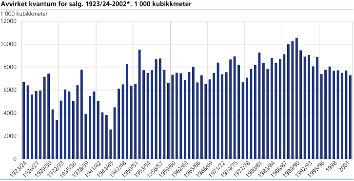 Avvirket kvantum for salg. 1923/24-2002*. 1 000 kubikkmeter