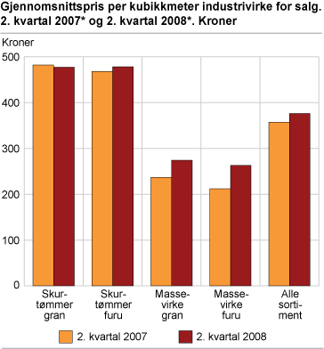 Gjennomsnittspris per kubikkmeter industrivirke for salg. 2. kvartal 2007* og 2. kvartal 2008*. Kroner