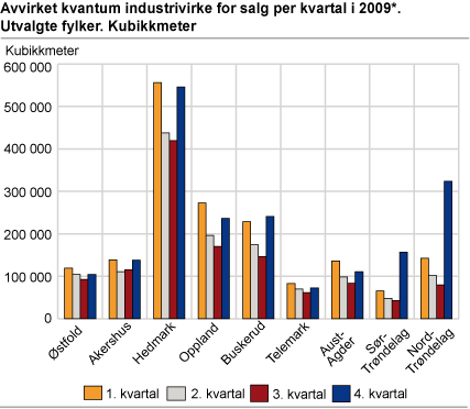 Avvirket kvantum industrivirke for salg per kvartal i 2009*. Utvalgte fylker. Kubikkmeter