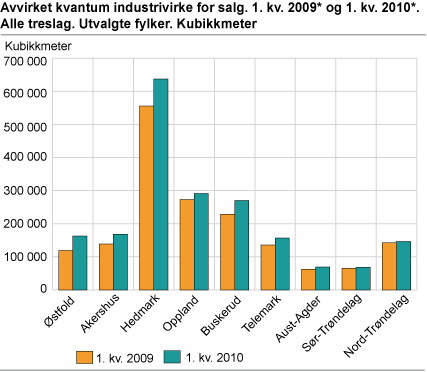 Avvirket kvantum industrivirke for salg. 1. kvartal 2009 og 1. kvartal 2010. Alle treslag. Utvalgte fylker. Kubikkmeter