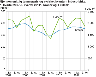 Gjennomsnittlig tømmerpris og avvirket kvantum industrivirke. 1. kvartal 2007 - 3. kvartal 2011. Kroner og 1 000 kubikkmeter