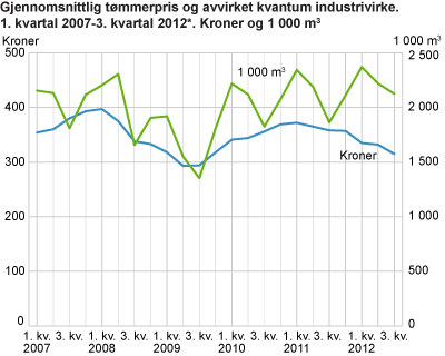 Gjennomsnittspris per kubikkmeter og avvirket kvantum industrivirke. 1. kvartal 2007-3. kvartal 2012*