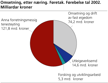 Omsetning, etter næring. Føretak. Førebelse tal 2002. Milliardar kroner