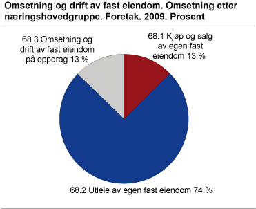 Omsetning og drift av fast eiendom. Omsetning etter næringshovedgruppe. Foretak. 2009. Prosent 